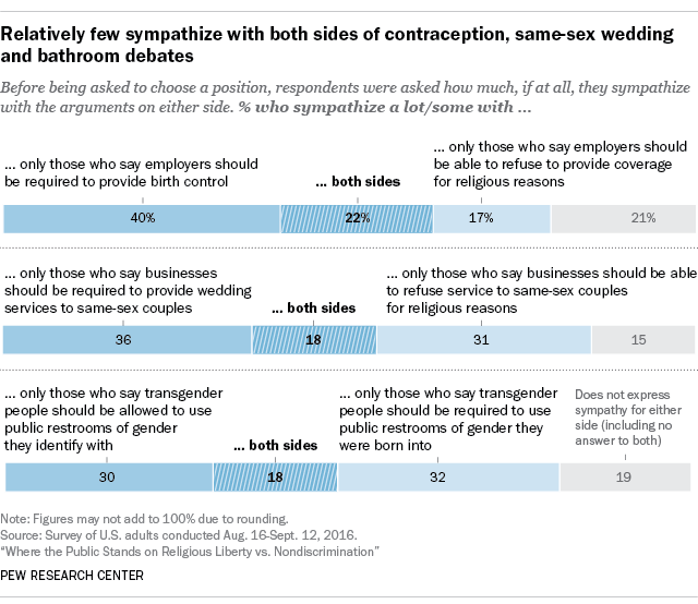 Relatively few sympathize with both sides of contraception, same-sex wedding and bathroom debates