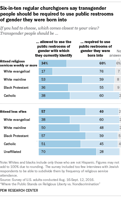 Six-in-ten regular churchgoers say transgender people should be required to use public restrooms of gender they were born into