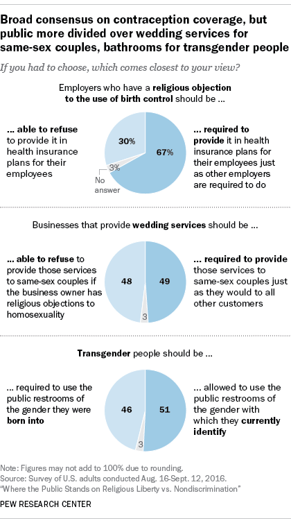 Broad consensus on contraception coverage, but public more divided over wedding services for same-sex couples, bathrooms for transgender people