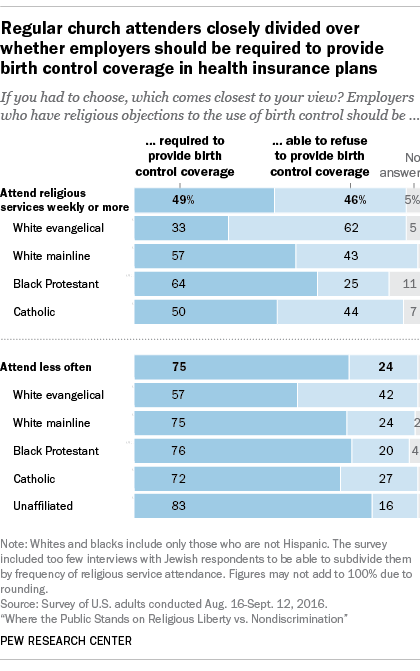 Regular church attenders closely divided over whether employers should be required to provide birth control coverage in health insurance plans