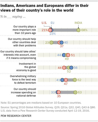 Indians, Americans and Europeans differ in their views of their country's role in the world