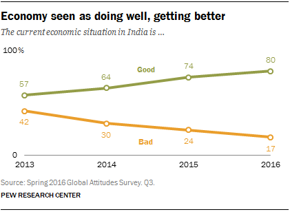 Economy seen as doing well, getting better