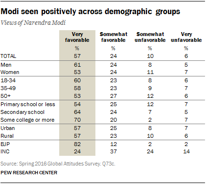 Modi seen positively across demographic groups