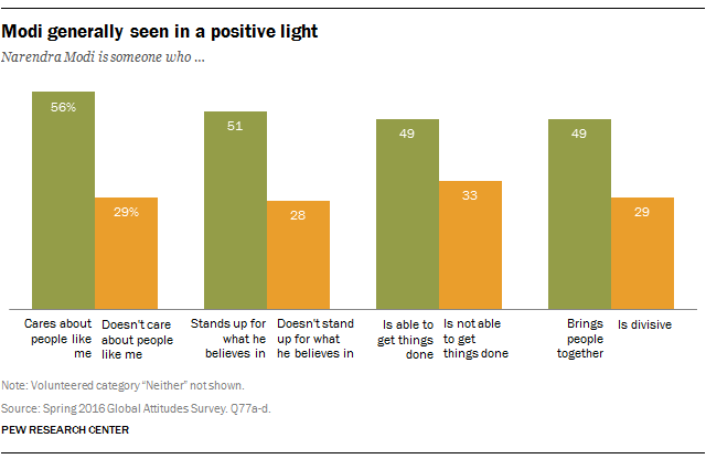 Modi generally seen in a positive light