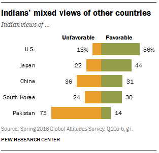 Indians’ mixed views of other countries
