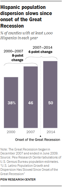 Hispanic population dispersion slows since onset of the Great Recession