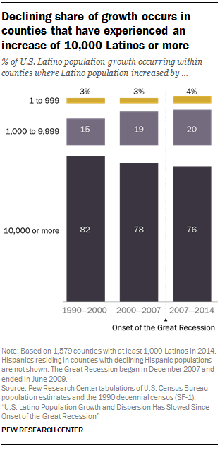 Declining share of growth occurs in counties that have experienced an increase of 10,000 Latinos or more