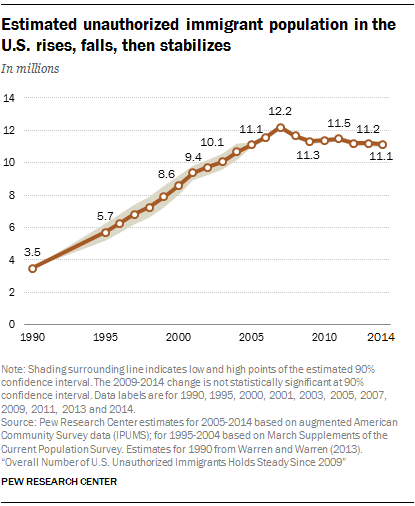 Estimated unauthorized immigrant population in the U.S. rises, falls, then stabilizes