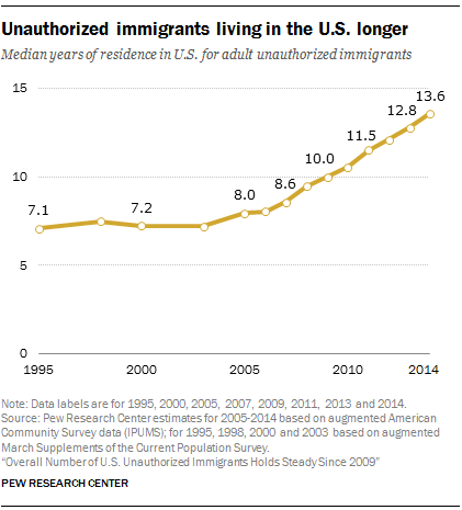 Unauthorized immigrants living in the U.S. longer