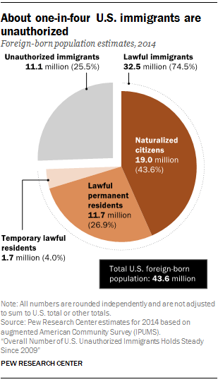About one-in-four U.S. immigrants are unauthorized