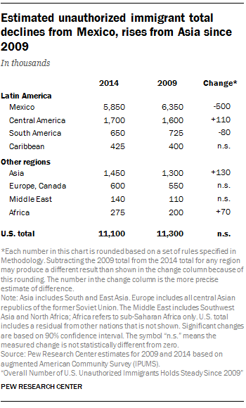 Estimated unauthorized immigrant total declines from Mexico, rises from Asia since 2009