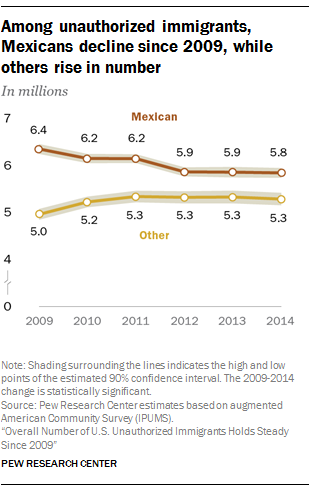Among unauthorized immigrants, Mexicans decline since 2009, while others rise in number