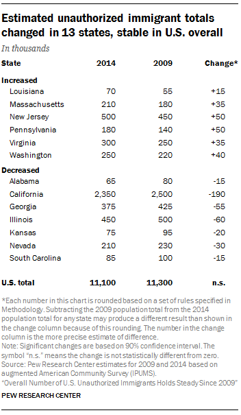 Estimated unauthorized immigrant totals changed in 13 states, stable in U.S. overall