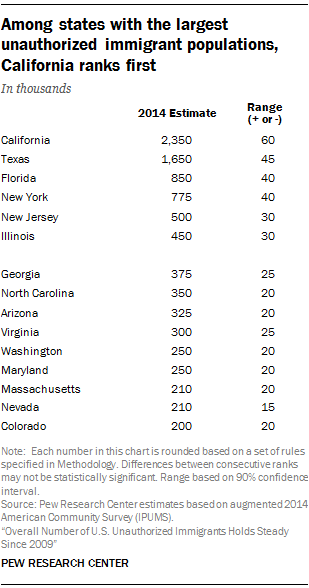 Among states with the largest unauthorized immigrant populations, California ranks first