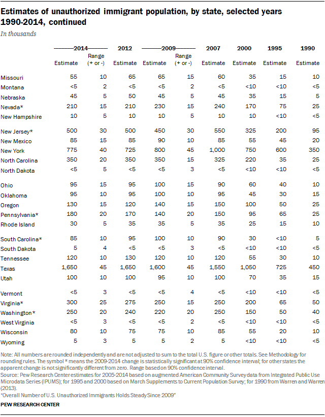 Estimates of unauthorized immigrant population, by state, selected years  1990-2014, continued