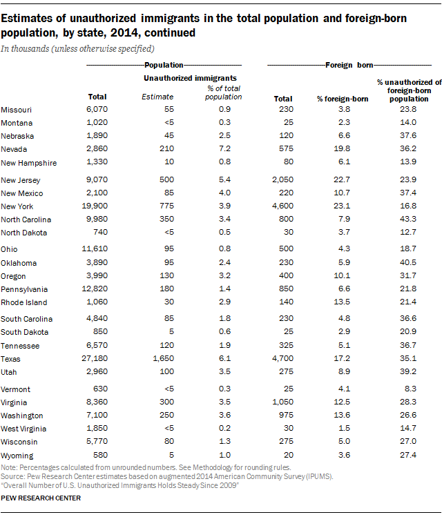 Estimates of unauthorized immigrants in the total population and foreign-born population, by state, 2014, continued