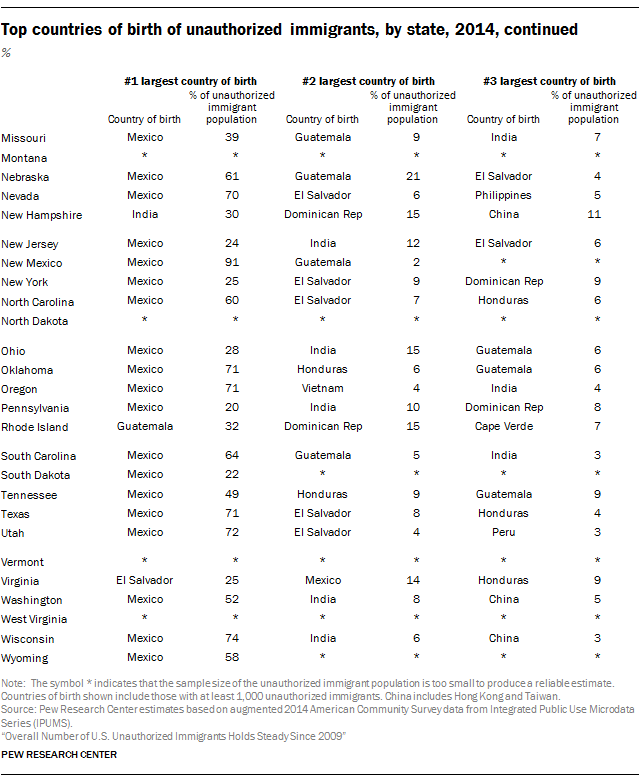 Top countries of birth of unauthorized immigrants, by state, 2014, continued
