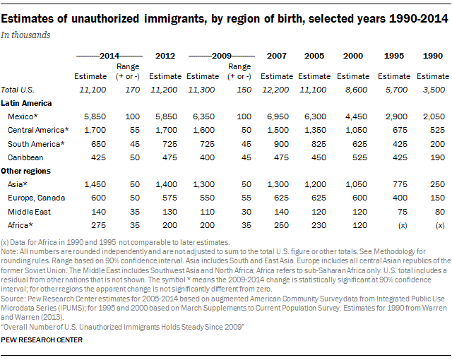 Estimates of unauthorized immigrants, by region of birth, selected years 1990-2014