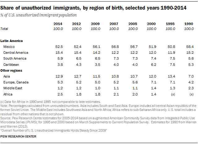 Share of unauthorized immigrants, by region of birth, selected years 1990-2014