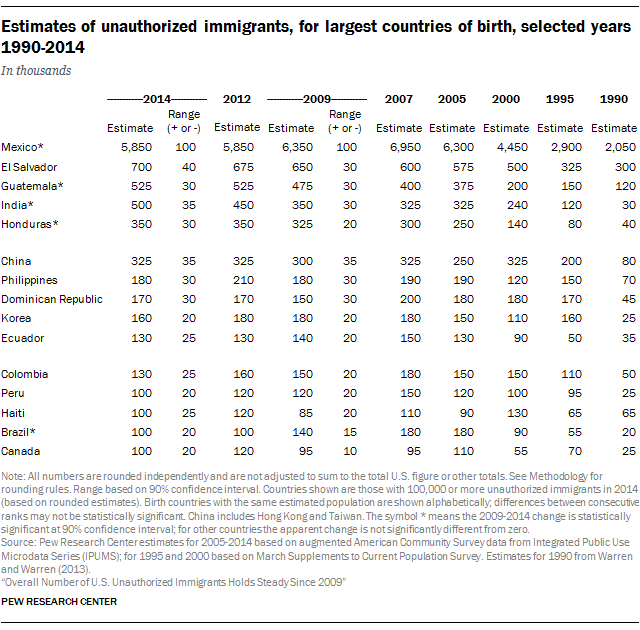 Share of unauthorized immigrants, by region of birth, selected years 1990-2014