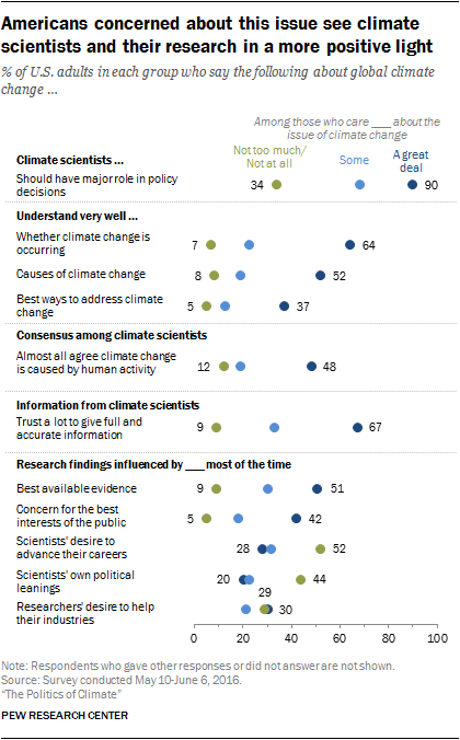 Americans concerned about this issue see climate scientists and their research in a more positive light