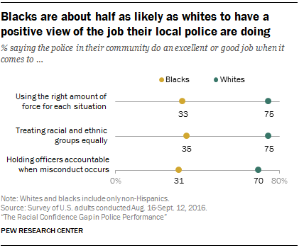 Blacks are about half as likely as whites to have a positive view of the job their local police are doing