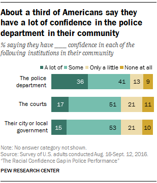 About a third of Americans say they have a lot of confidence in the police department in their community