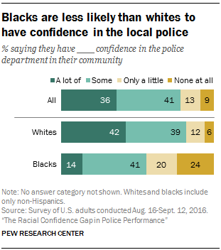 Blacks are less likely than whites to have confidence in the local police