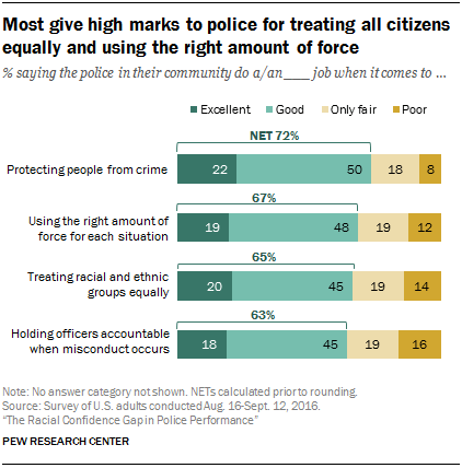 Most give high marks to police for treating all citizens equally and using the right amount of force