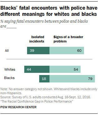 Blacks’ fatal encounters with police have different meanings for whites and blacks