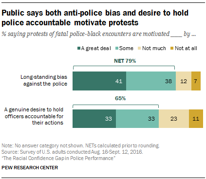 Public says both anti-police bias and desire to hold police accountable motivate protests