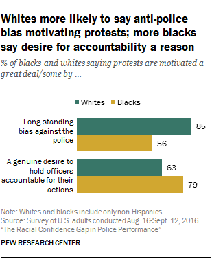 Whites more likely to say anti-police bias motivating protests; more blacks say desire for accountability a reason