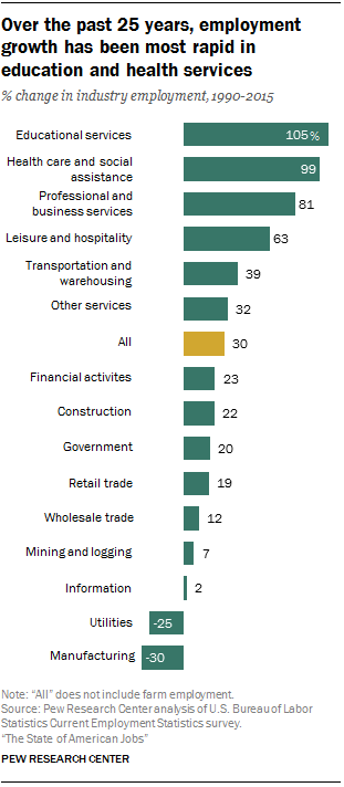 Over the past 25 years, employment growth has been most rapid in education and health services