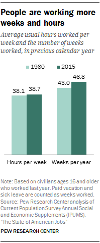 People are working more weeks and hours
