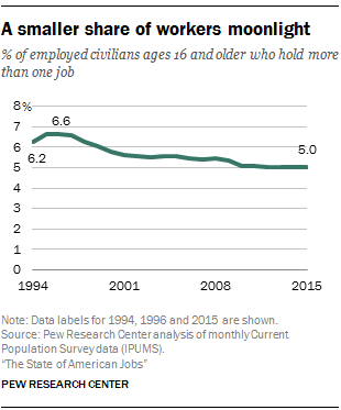 A smaller share of workers moonlight