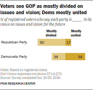 Voters see GOP as mostly divided on issues and vision; Dems mostly united
