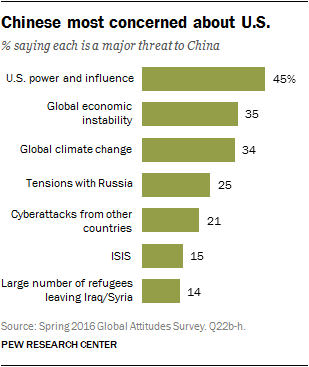 Chinese most concerned about U.S.
