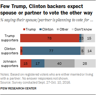 Few Trump, Clinton backers expect spouse or partner to vote the other way