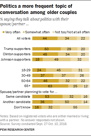 Politics a more frequent topic of conversation among older couples