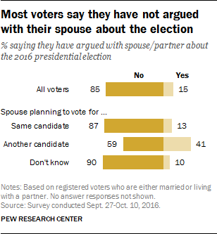 Most voters say they have not argued with their spouse about the election