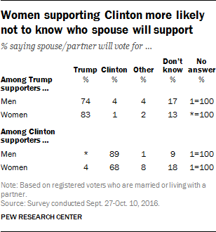 Women supporting Clinton more likely not to know who spouse will support