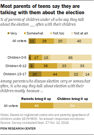 Most parents of teens say they are talking with them about the election