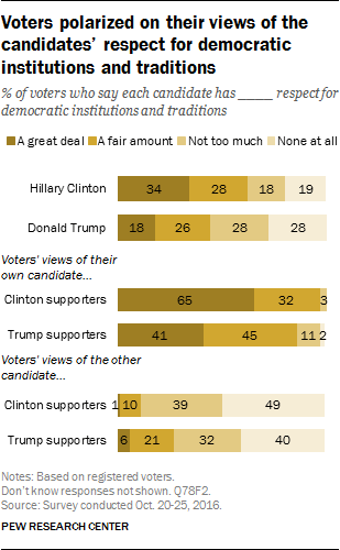 Voters polarized on their views of the candidates’ respect for democratic institutions and traditions