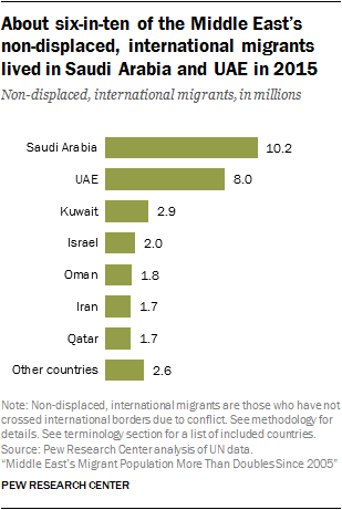 About six-in-ten of the Middle East's non-displaced, international migrants lived in Saudi Arabia and UAE in 2015