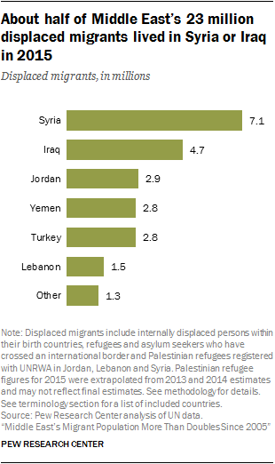 About half of Middle East's 23 million displaced migrants lived in Syria or Iraq in 2015
