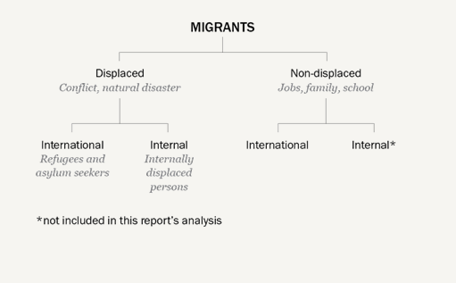 Migrants