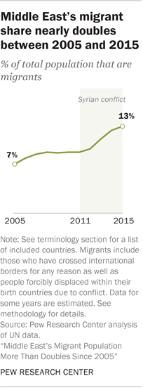 Middle East's migrant share nearly doubles between 2005 and 2015