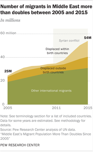 Number o migrants in Middle East more than doubles between 2005 and 2015