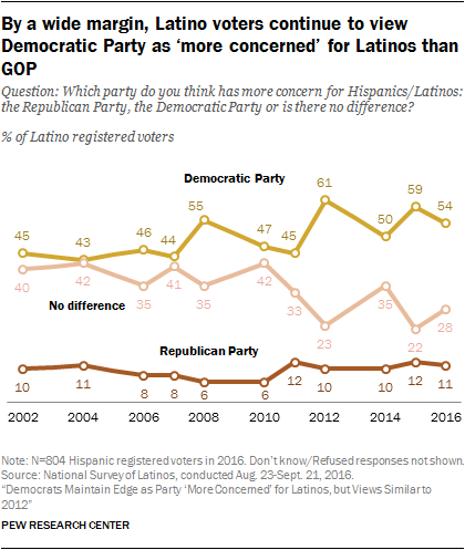 By a wide margin, Latino voters continue to view Democratic Party as ‘more concerned’ for Latinos than GOP