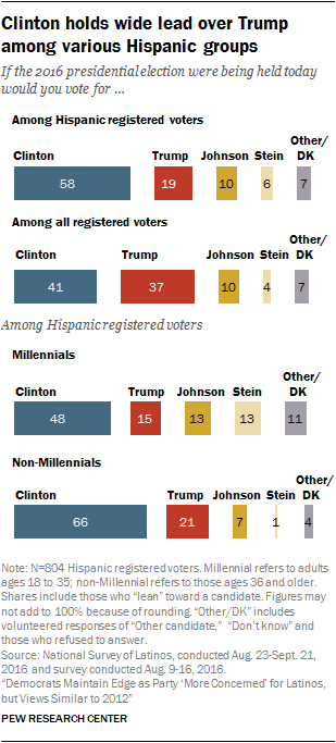 Clinton holds wide lead over Trump among various Hispanic groups